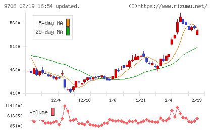 日本空港ビルデングチャート