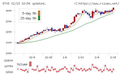 帝国ホテルチャート