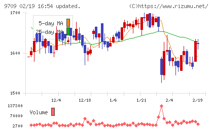 ＮＣＳ＆Ａチャート