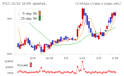 ロイヤルホテルチャート