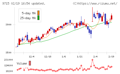 トランスコスモスチャート