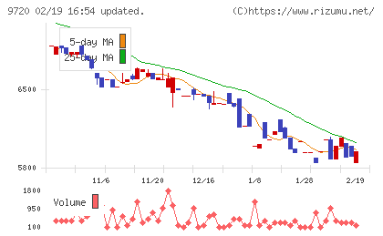 ホテル、ニューグランドチャート