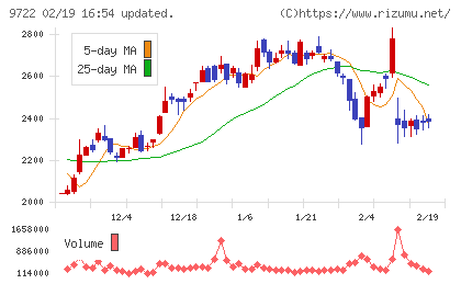 藤田観光チャート