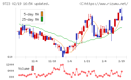 京都ホテルチャート