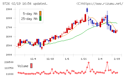 ＫＮＴ−ＣＴホールディングスチャート