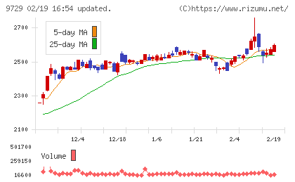 トーカイチャート
