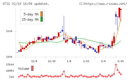 白洋舍チャート