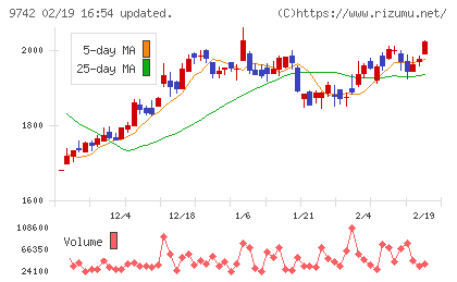 アイネスチャート