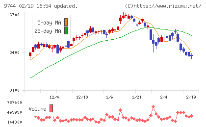 メイテックグループホールディングスチャート