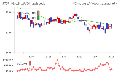 船井総研ホールディングスチャート