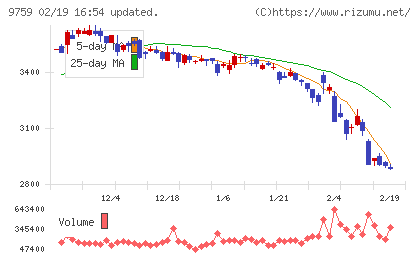 ＮＳＤチャート