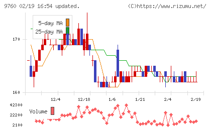 進学会ホールディングスチャート