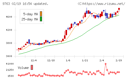 丸建リースチャート