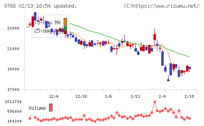 コナミグループチャート