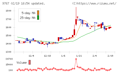 日建工学チャート