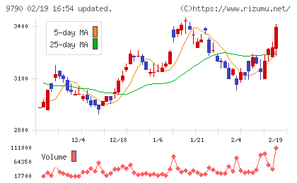 福井コンピュータホールディングスチャート