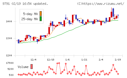 ビケンテクノチャート