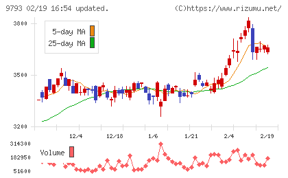 ダイセキチャート