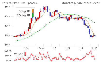 旭情報サービスチャート