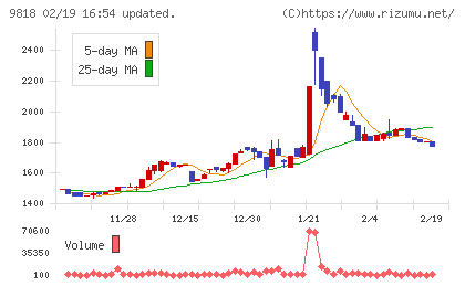 大丸エナウィンチャート