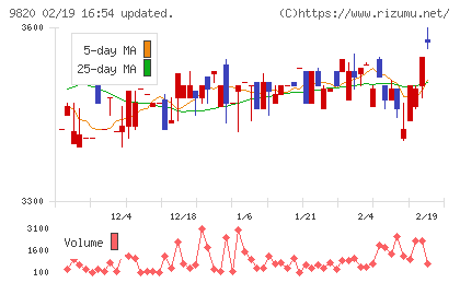 エムティジェネックスチャート