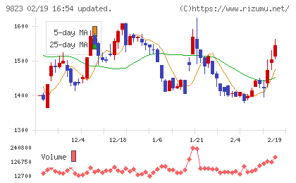 マミーマートホールディングスチャート