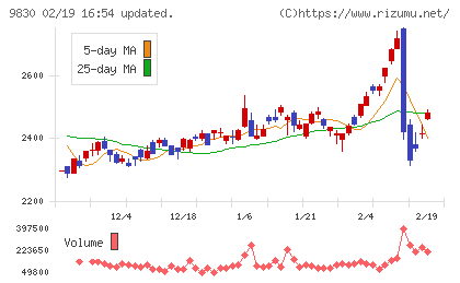 トラスコ中山チャート