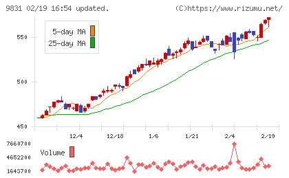 ヤマダホールディングスチャート