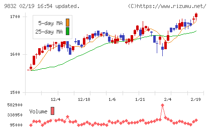 オートバックスセブンチャート
