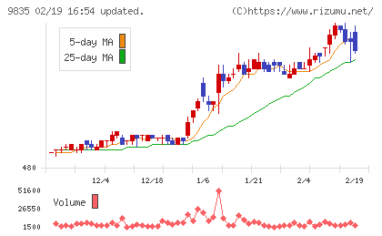 ジュンテンドーチャート