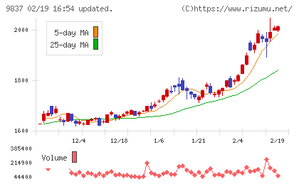 モリトチャート