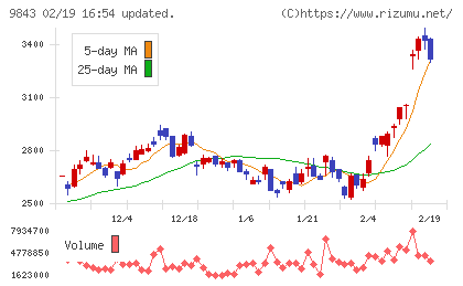 ニトリホールディングスチャート