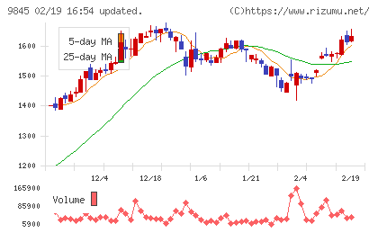 パーカーコーポレーションチャート