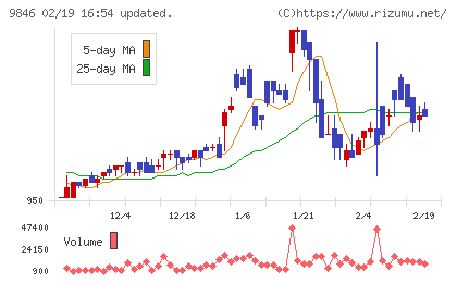 天満屋ストアチャート