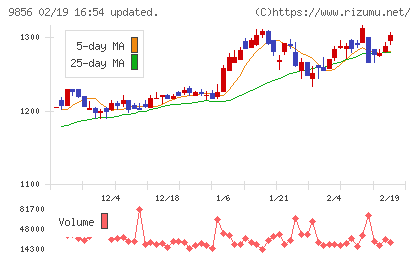 ケーユーホールディングスチャート