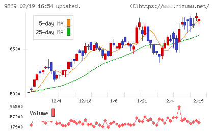 加藤産業チャート