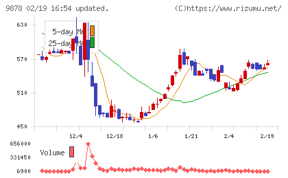 セキドチャート