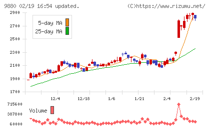 イノテックチャート