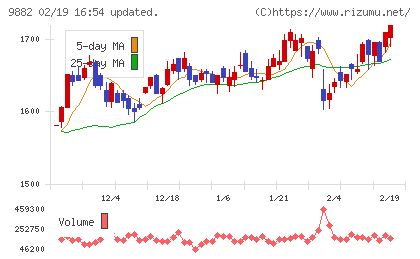 イエローハットチャート