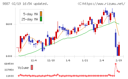 松屋フーズホールディングスチャート