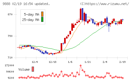 ＵＥＸチャート