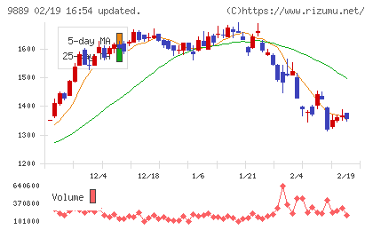 ＪＢＣＣホールディングスチャート