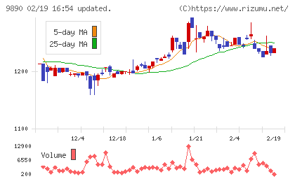 マキヤチャート