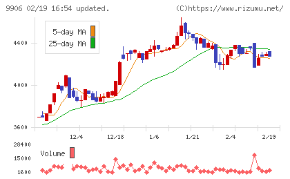 藤井産業チャート