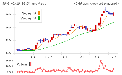 Ｄｅｎｋｅｉチャート