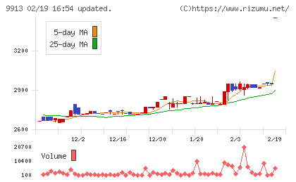 日邦産業チャート
