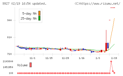 ワットマンチャート