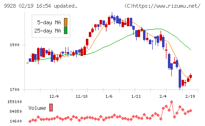 ミロク情報サービスチャート
