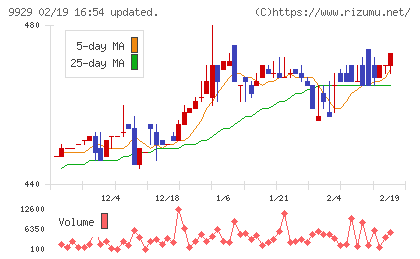 平和紙業チャート