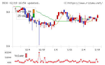 北沢産業チャート